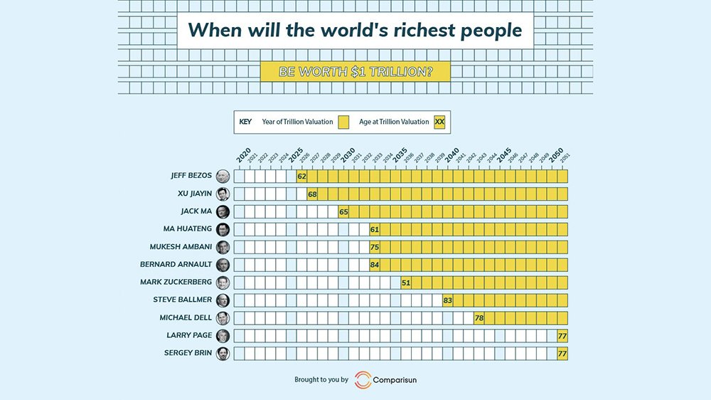 Jeff Bezos wird voraussichtlich bis 2026 der erste Billionär der Welt sein